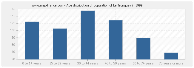Age distribution of population of Le Tronquay in 1999